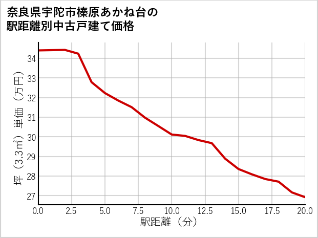 奈良県宇陀市榛原あかね台の徒歩距離別の中古戸建て坪単価
