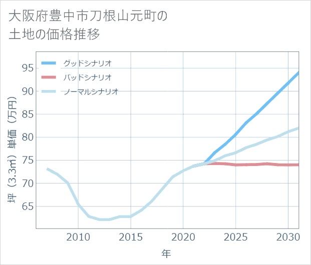大阪府豊中市刀根山元町の土地価格推移