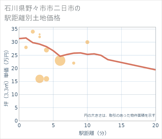 石川県野々市市二日市の徒歩距離別の土地坪単価