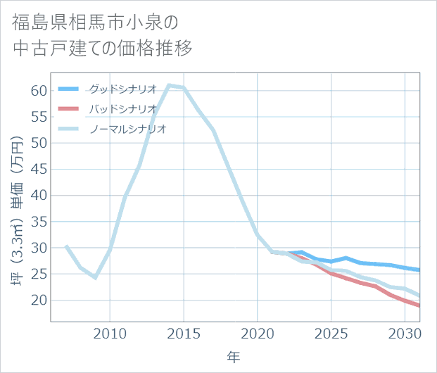福島県相馬市小泉の中古戸建て価格推移
