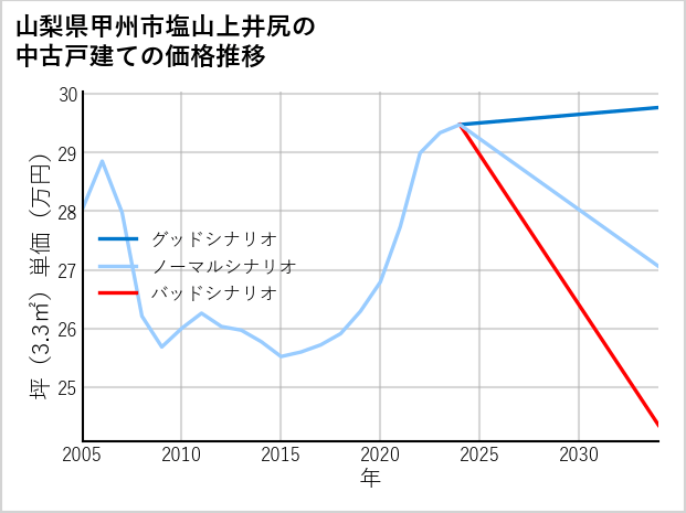 山梨県甲州市塩山上井尻の中古戸建て価格推移