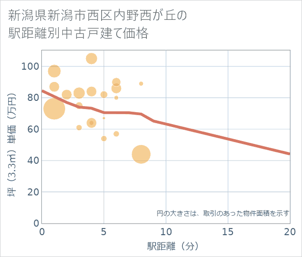 新潟県新潟市西区内野西が丘の徒歩距離別の中古戸建て坪単価