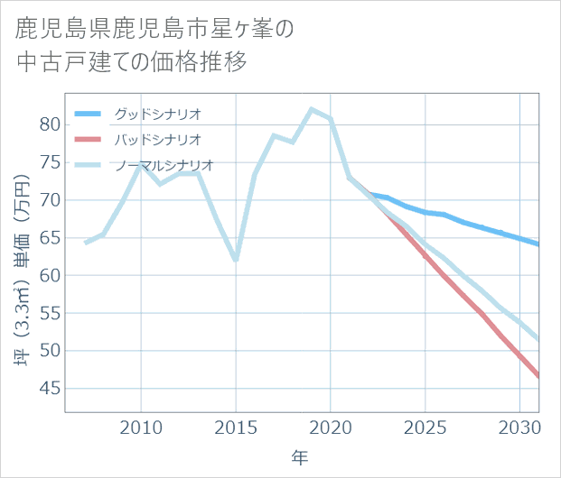 鹿児島県鹿児島市星ケ峯の中古戸建て価格推移