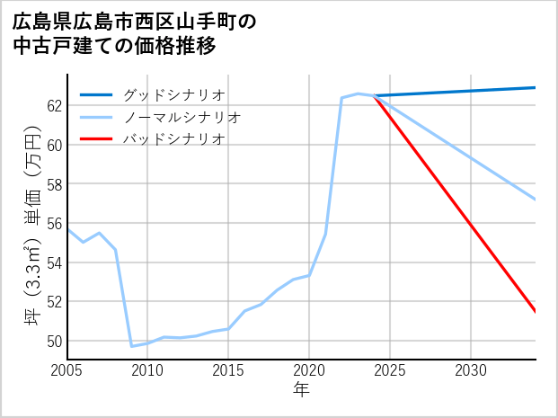 広島県広島市西区山手町の中古戸建て価格推移