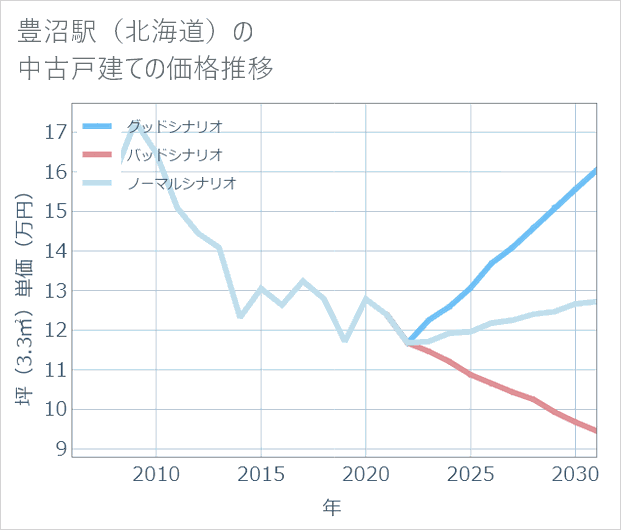 豊沼駅(北海道)の中古戸建て価格推移
