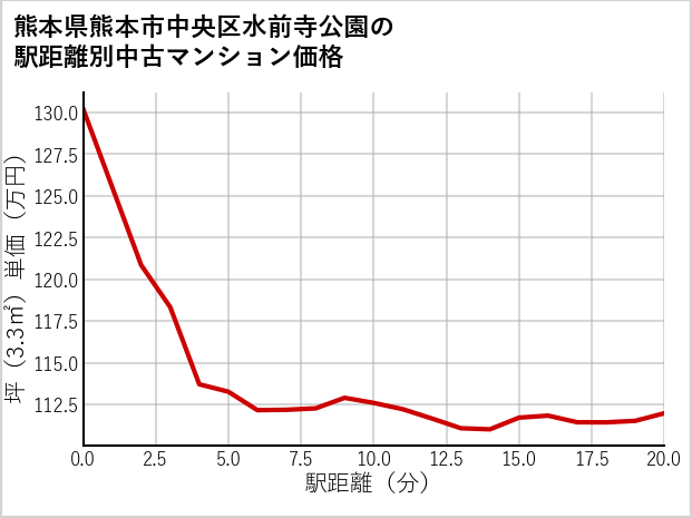 熊本県熊本市中央区水前寺公園の徒歩距離別の中古マンション坪単価