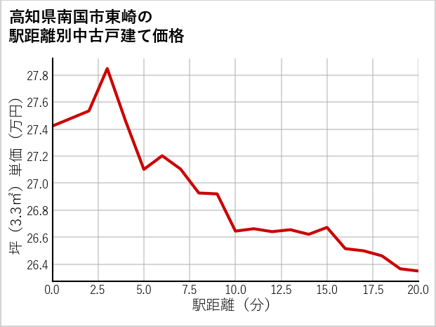 高知県南国市東崎の徒歩距離別の中古戸建て坪単価