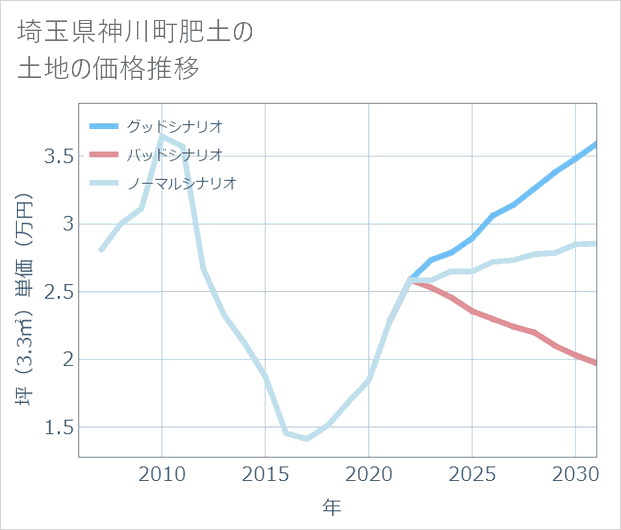 埼玉県神川町肥土の土地価格推移