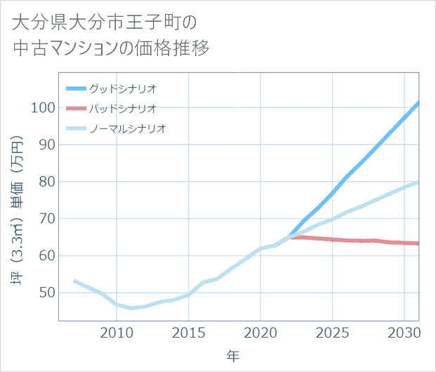 大分県大分市王子町の中古マンション価格推移