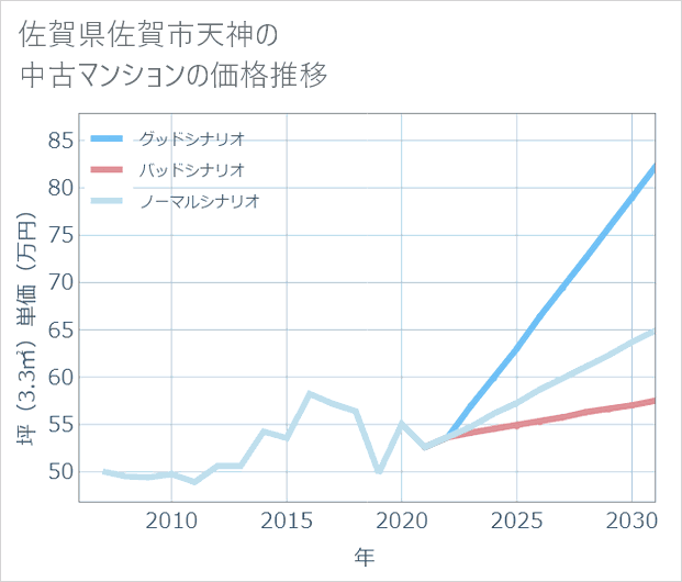佐賀県佐賀市天神の中古マンション価格推移