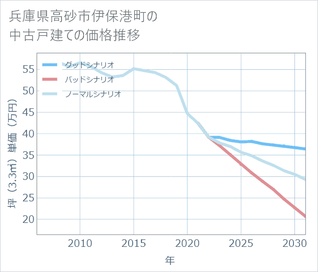 兵庫県高砂市伊保港町の中古戸建て価格推移