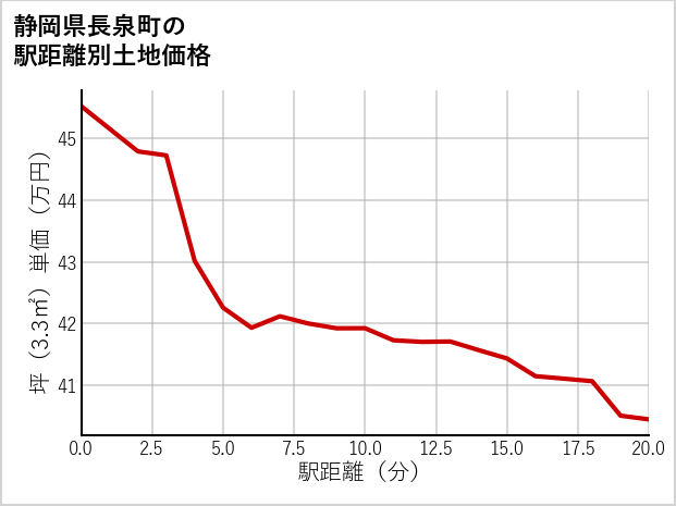 静岡県長泉町の徒歩距離別の土地坪単価