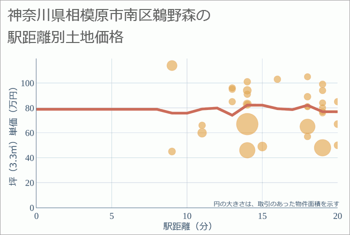 神奈川県相模原市南区鵜野森の徒歩距離別の土地坪単価