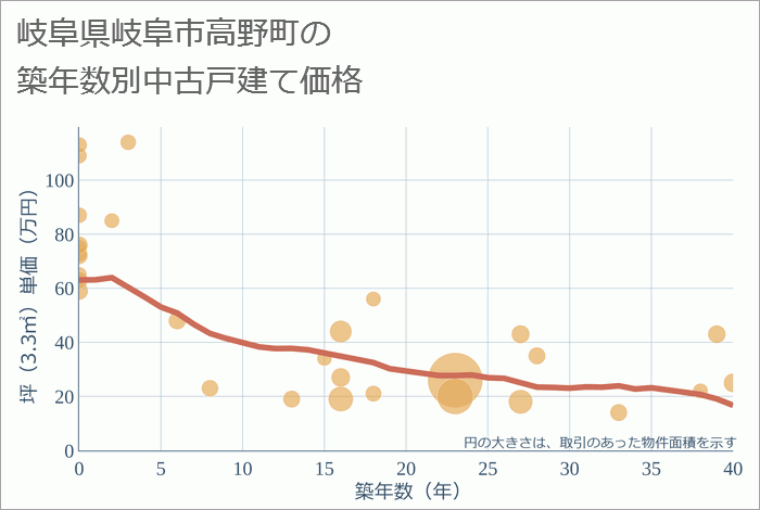 岐阜県岐阜市高野町の築年数別の中古戸建て坪単価