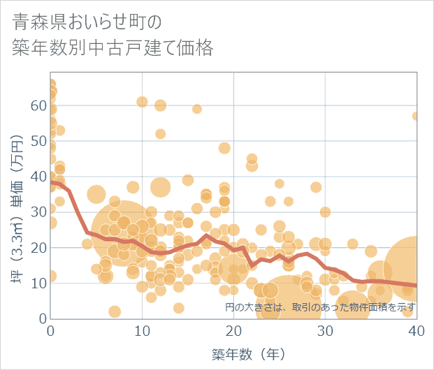 青森県おいらせ町の築年数別の中古戸建て坪単価
