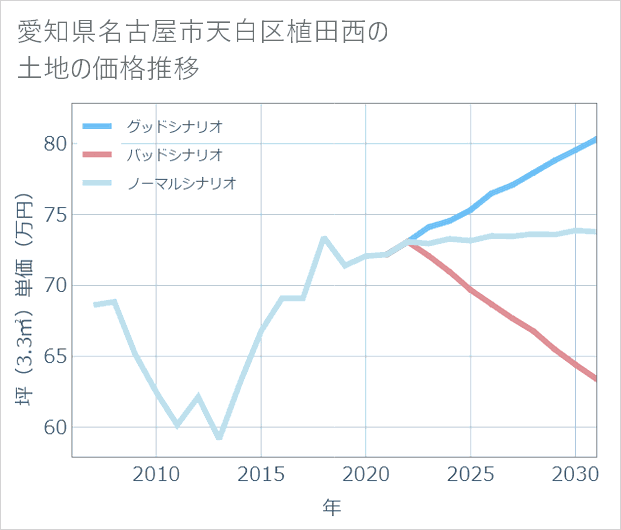 愛知県名古屋市天白区植田西の土地価格推移
