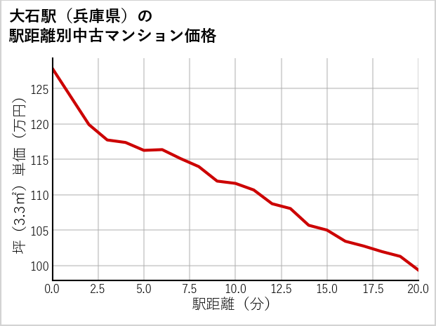 大石駅（兵庫県）の徒歩距離別の中古マンション坪単価