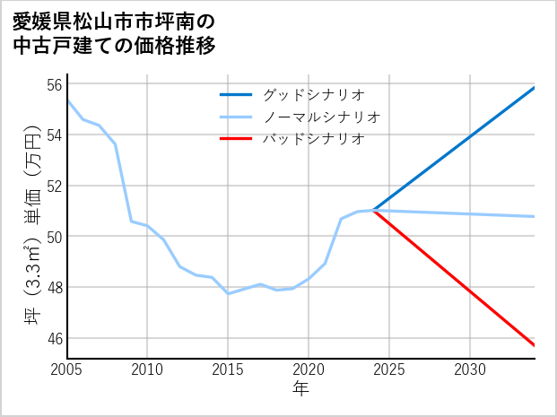愛媛県松山市市坪南の中古戸建て価格推移