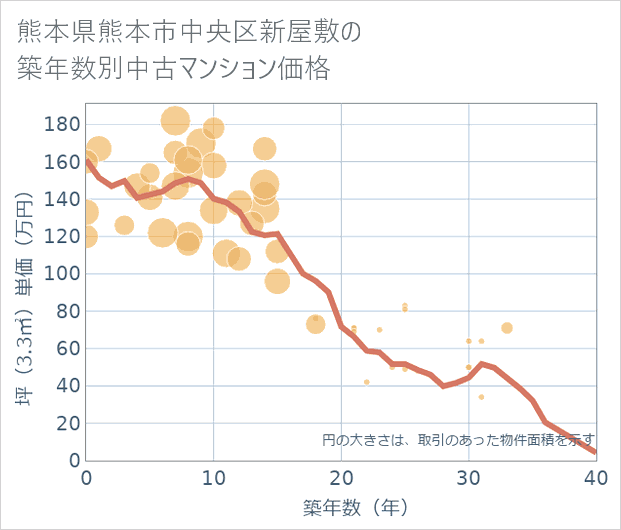 熊本県熊本市中央区新屋敷の築年数別の中古マンション坪単価