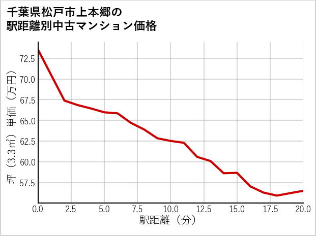 千葉県松戸市上本郷の徒歩距離別の中古マンション坪単価