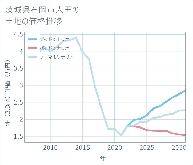 茨城県石岡市太田の土地価格推移