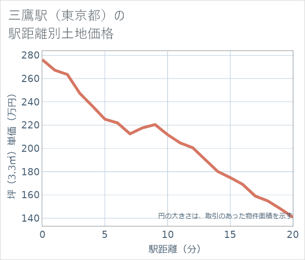 三鷹駅(東京都)の徒歩距離別の土地坪単価