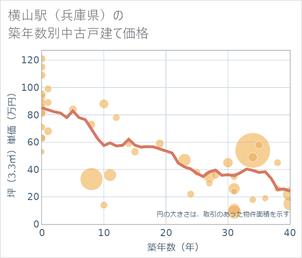 横山駅(兵庫県)の築年数別の中古戸建て坪単価