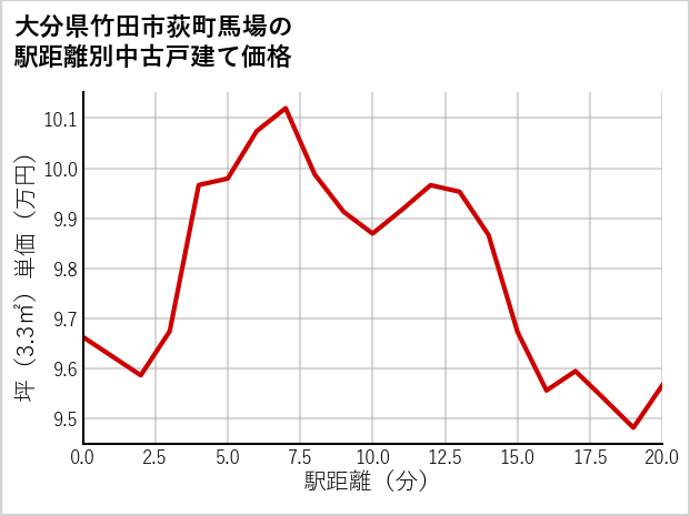 大分県竹田市荻町馬場の徒歩距離別の中古戸建て坪単価