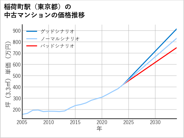 稲荷町駅（東京都）の中古マンション価格推移