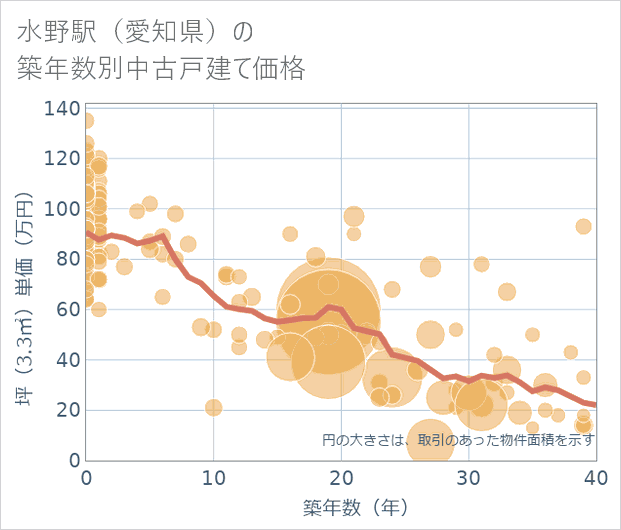 水野駅（愛知県）の築年数別の中古戸建て坪単価