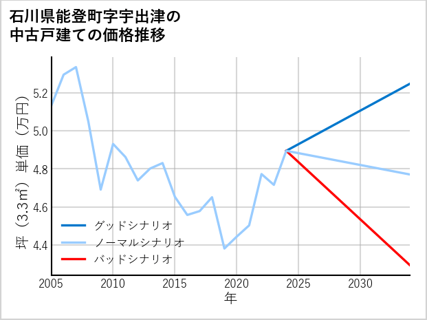 石川県能登町宇出津の中古戸建て価格推移
