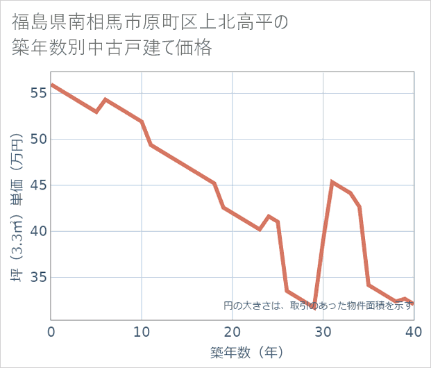 福島県南相馬市原町区上北高平の築年数別の中古戸建て坪単価