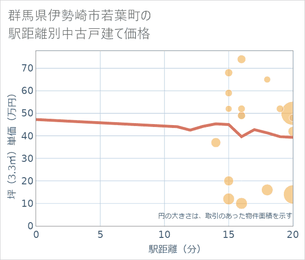 群馬県伊勢崎市若葉町の徒歩距離別の中古戸建て坪単価