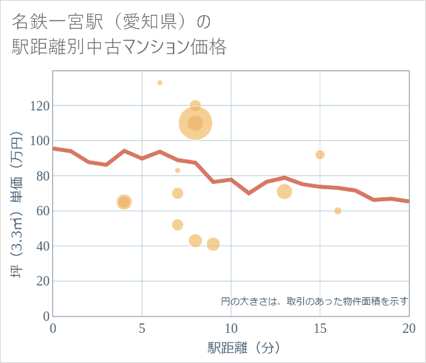 名鉄一宮駅(愛知県)の徒歩距離別の中古マンション坪単価