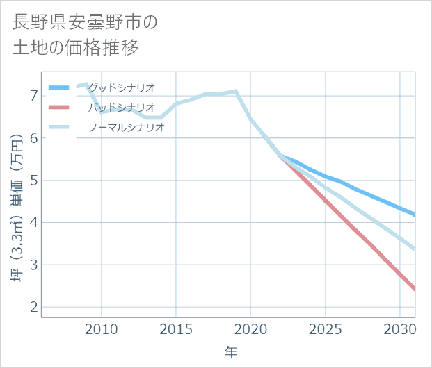 長野県安曇野市の土地価格推移
