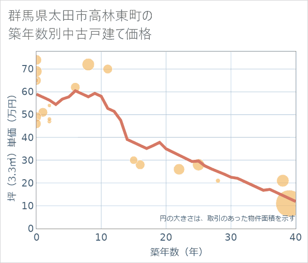 群馬県太田市高林東町の築年数別の中古戸建て坪単価