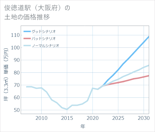 俊徳道駅(大阪府)の土地価格推移