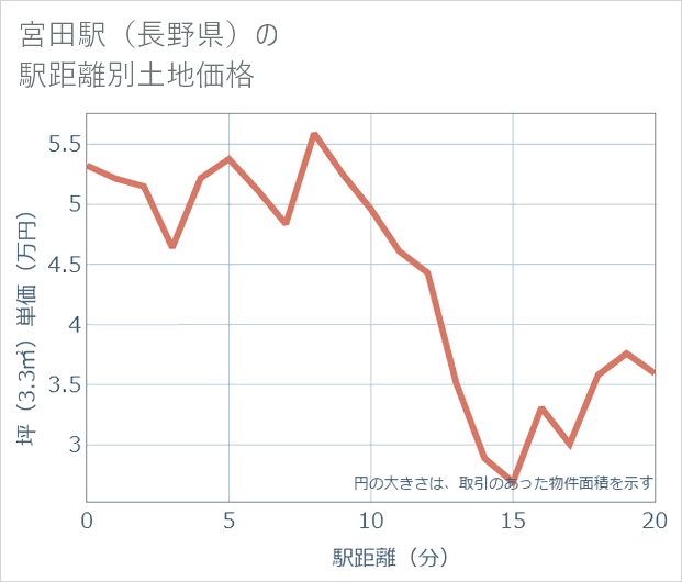 宮田駅(長野県)の徒歩距離別の土地坪単価