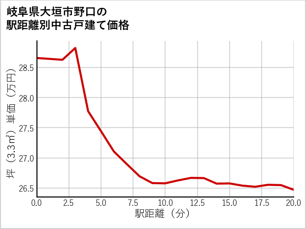 岐阜県大垣市野口の徒歩距離別の中古戸建て坪単価
