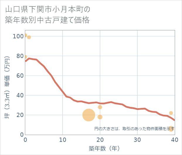 山口県下関市小月本町の築年数別の中古戸建て坪単価