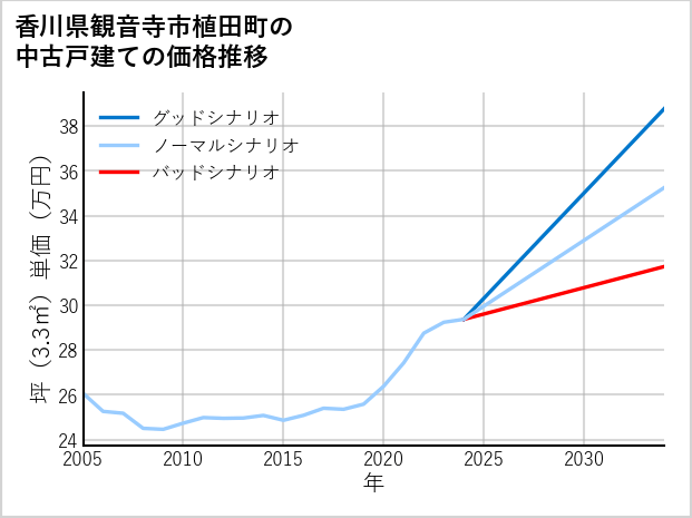 香川県観音寺市植田町の中古戸建て価格推移