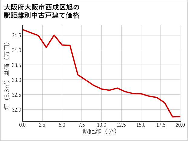 大阪府大阪市西成区旭の徒歩距離別の中古戸建て坪単価