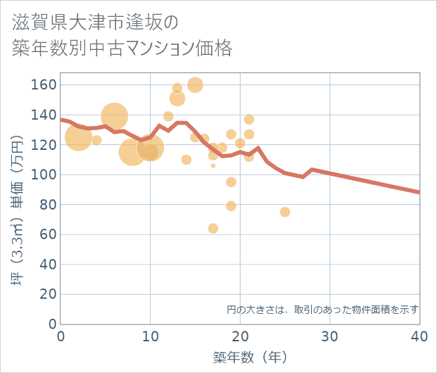 滋賀県大津市逢坂の築年数別の中古マンション坪単価