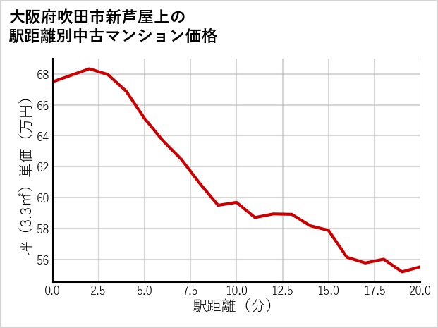 大阪府吹田市新芦屋上の徒歩距離別の中古マンション坪単価
