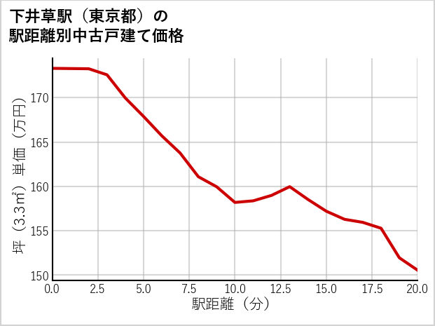 下井草駅（東京都）の徒歩距離別の中古戸建て坪単価