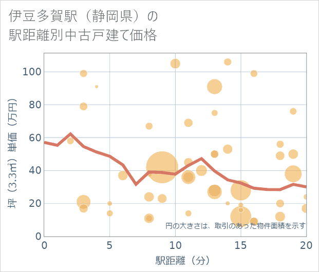 伊豆多賀駅(静岡県)の徒歩距離別の中古戸建て坪単価