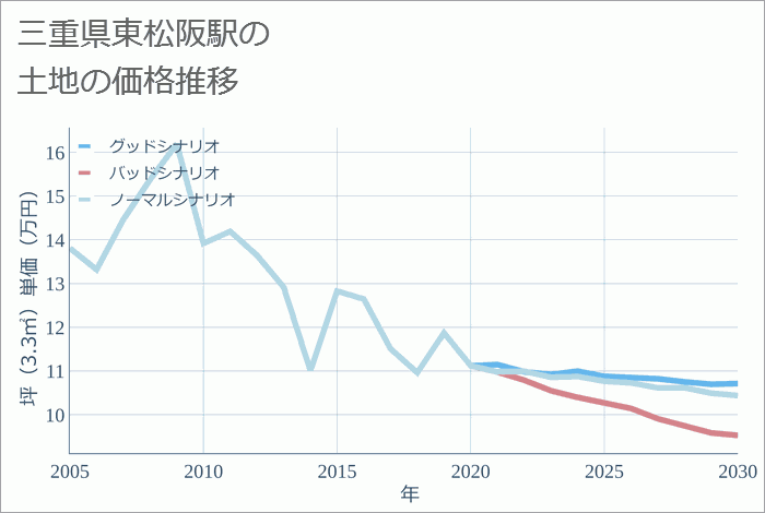 東松阪駅（三重県）の土地価格推移
