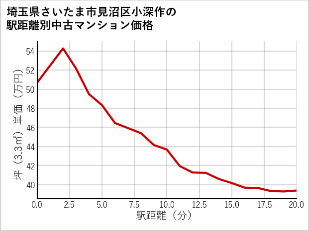 埼玉県さいたま市見沼区小深作の徒歩距離別の中古マンション坪単価