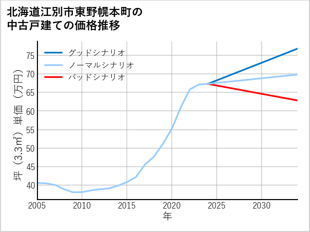 北海道江別市東野幌本町の中古戸建て価格推移
