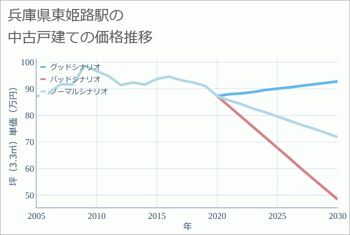 東姫路駅（兵庫県）の中古戸建て価格推移